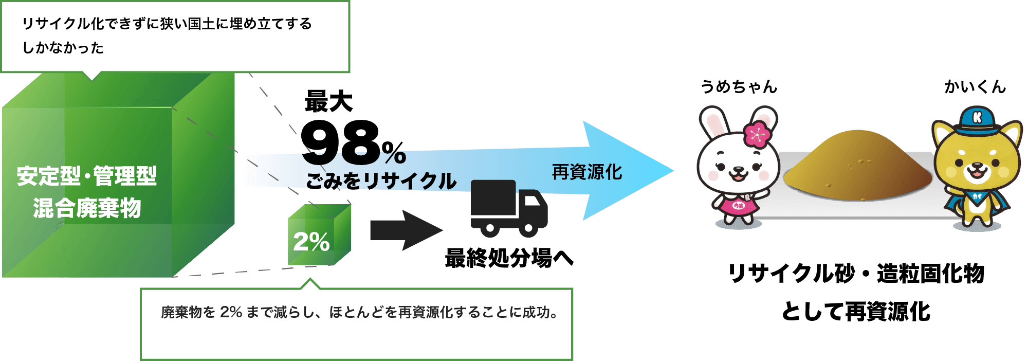 廃棄物中間処理の図