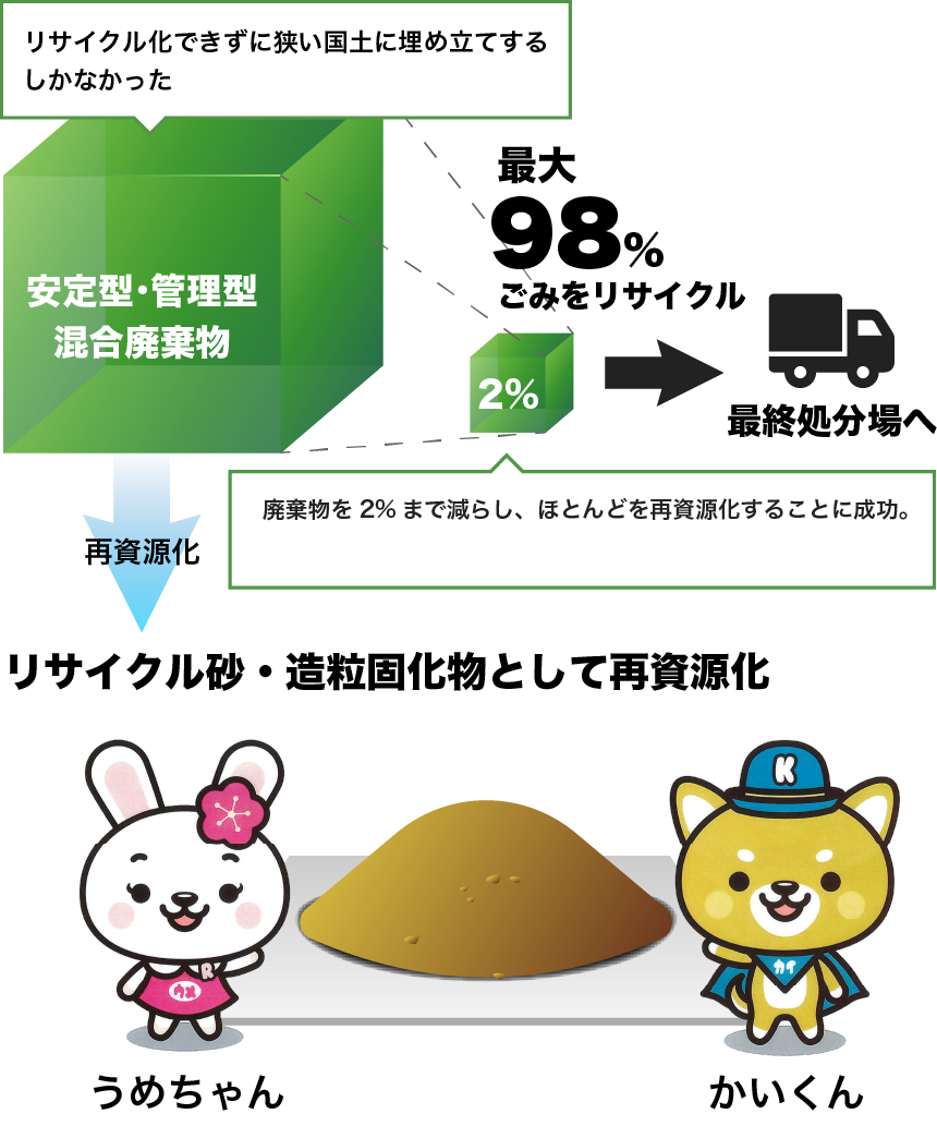 廃棄物中間処理の図